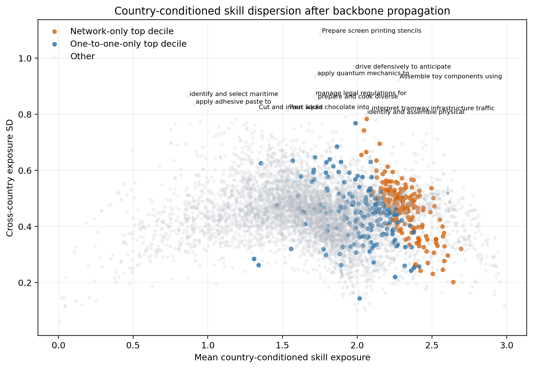 Country-conditioned skill dispersion