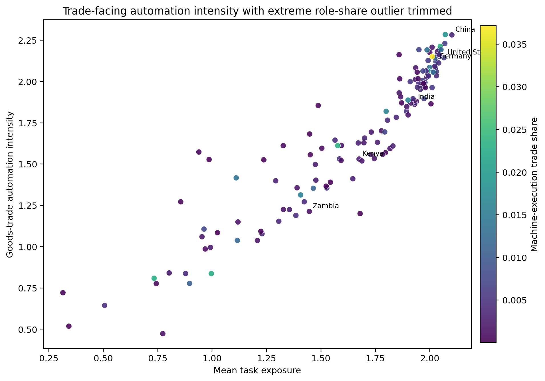 Trimmed trade-country robustness view